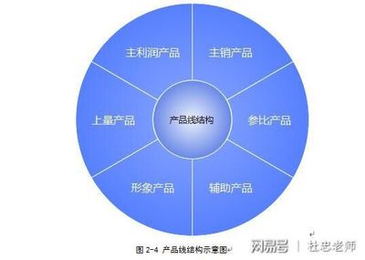 產品線管理與優化的五大模塊 聚焦互聯網數據服務
