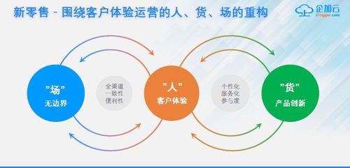 企加云新零售方案 打通會員、營銷、訂單與服務(wù)，賦能商家數(shù)據(jù)驅(qū)動增長