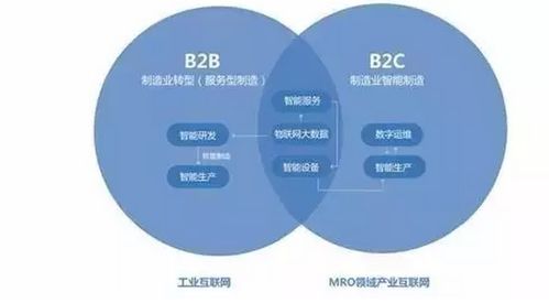 裝備制造業(yè)如何擁抱B2B產(chǎn)業(yè)互聯(lián)網(wǎng)革命 以互聯(lián)網(wǎng)數(shù)據(jù)服務(wù)為引擎