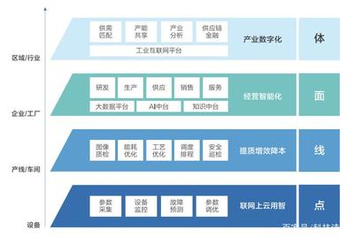 智能云發(fā)布“工業(yè)互聯(lián)網(wǎng)白皮書”，為制造業(yè)升級(jí)提供指南
